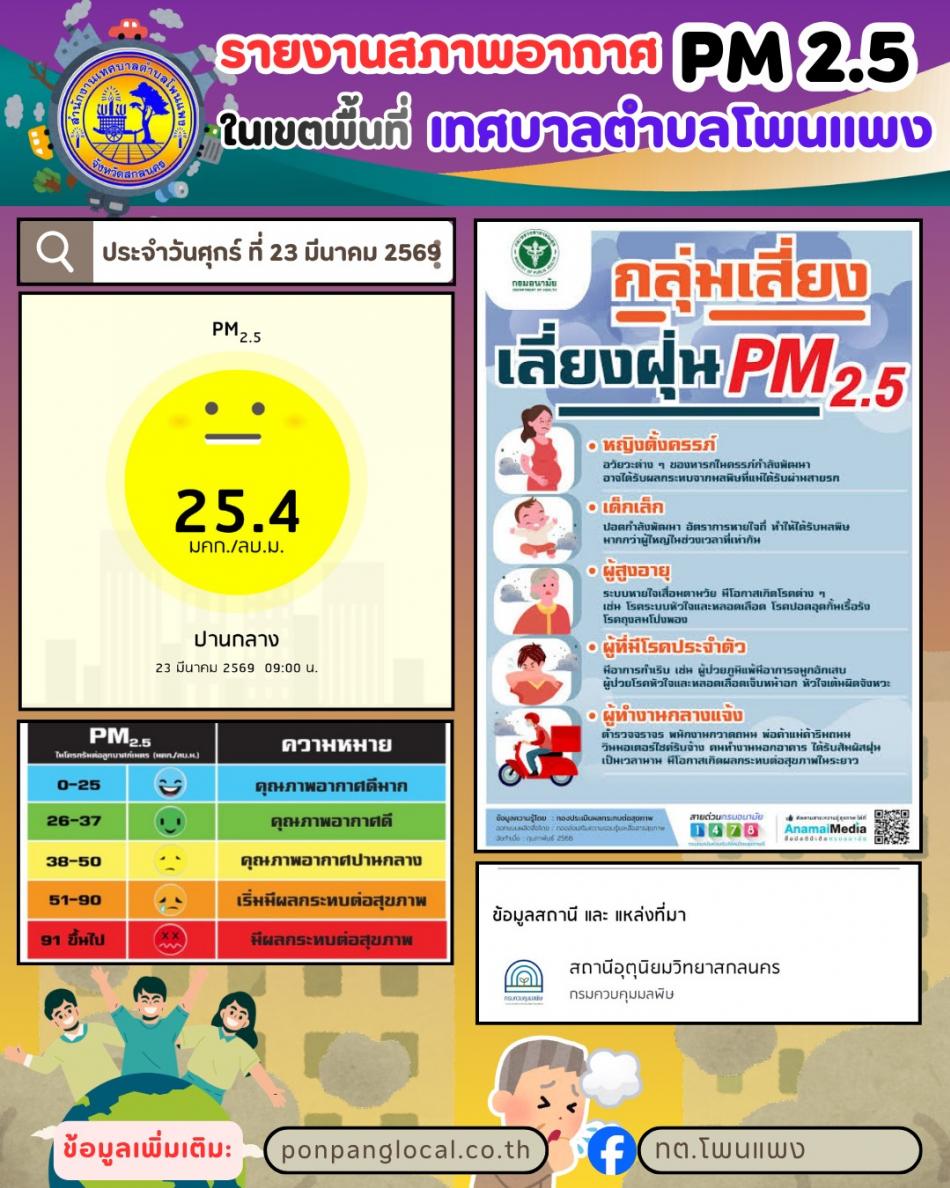 รายงานสภาพอากาศ PM2.5 ในเขตพื้นที่ เทศบาลตำบลโพนแพง ประจำวันศุกร์ ที่ 23 มีนาคม 2569